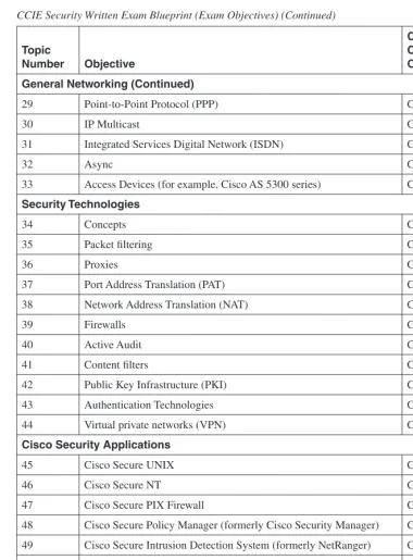 Table 1-1CCIE Security Written Exam Blueprint (Exam Objectives) (Continued)