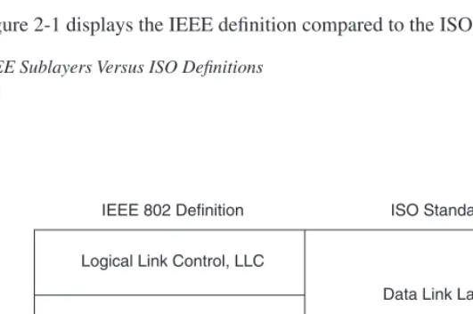 Figure 2-1IEEE Sublayers Versus ISO Deﬁnitions