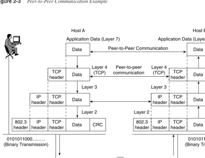 Figure 2-3Peer-to-Peer Communication Example