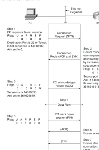 Figure 2-10 Telnet (TCP) Packet Flow