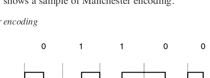 Figure 4-1Manchester encoding