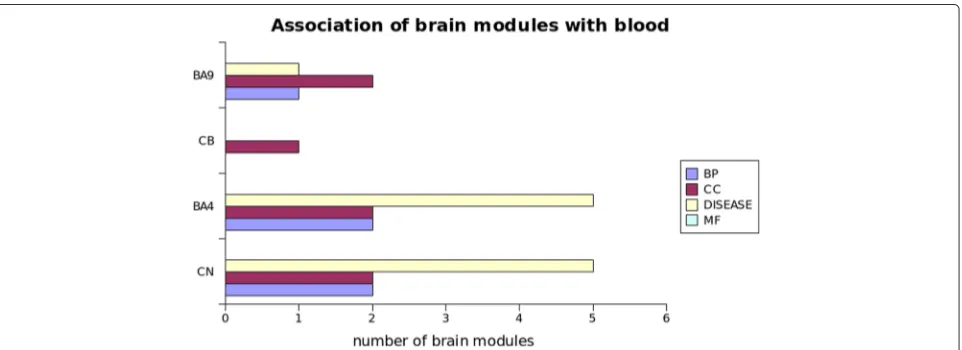 Fig. 3 Semantic comparison between the modules of four brain regions and blood. The total number of blood-brain pairs per semantic type aboveour significance threshold (FWER <= 10 %) is depicted by each color bar