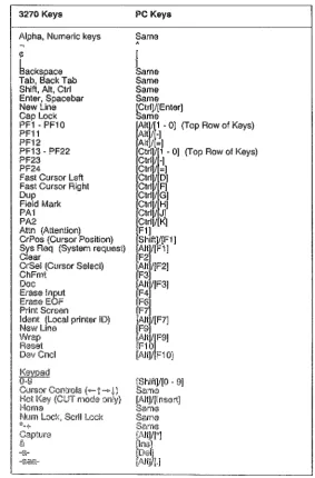 Table of keys for an IRMA~mapped PC/AT Standard Keyboard 