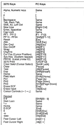Table of keys for an Attachmate-mapped IBM Enhanced Keyboard 