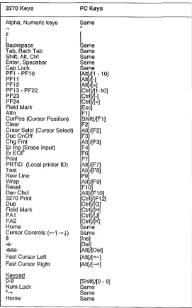 Table of keys for an IRMA&mapped IBM Enhanced Keyboard 