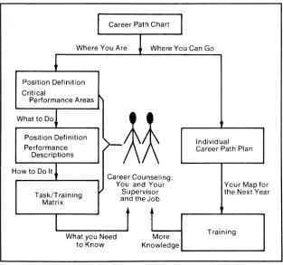Figure 2·2. Performance Evaluation/Career Planning Relationships 