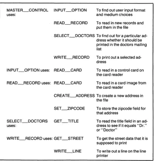 Figure 4-7. Usage Specifications for the Mailing List Program Example 