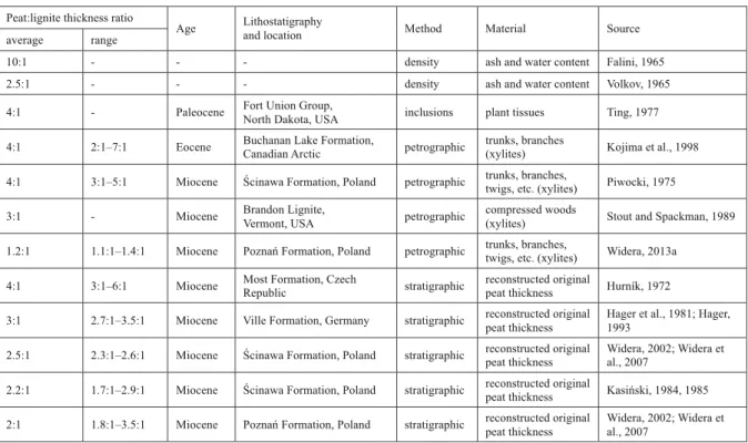 Table 2. Some examples of the peat to lignite compaction ratio obtained using various methods