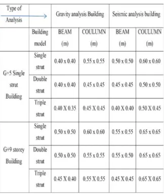 Figure 4.1: Equivalent Diagonal Strut model In modelling the equivalent diagonal strut major part is  to  find  the  effective  width  of  the  strut  in  which  it depend  on  length  of  contact  between  wall  and column  and  between  wall  and  beam