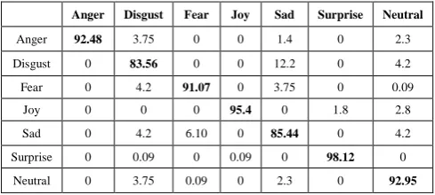 Table 3 Confusion matrix of 7-class facial expression  Recognition for MBWM features using RBF SVM  