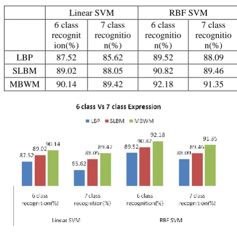 Table 4 Comparison of Linear and RBF SVM 
