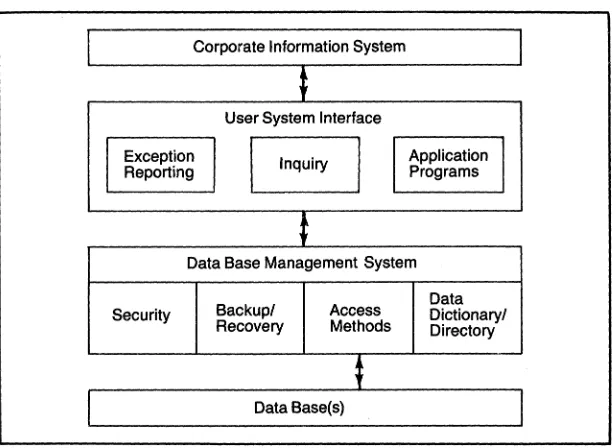 Figure 1-1. Major Elements of a Corporate Information System 