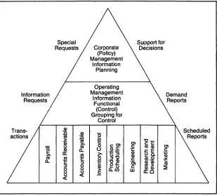 Figure 1-2. Levels of Information Required In an Organization 