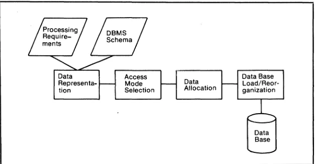 Figure 4·2. The Physical Design Phase 