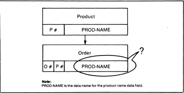 Figure 4-3. Redundancy versus Efficiency: Should Product Name Be Stored Twice? 