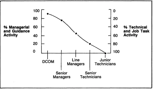 Figure 1-3. Technical vs. Managerial Input 