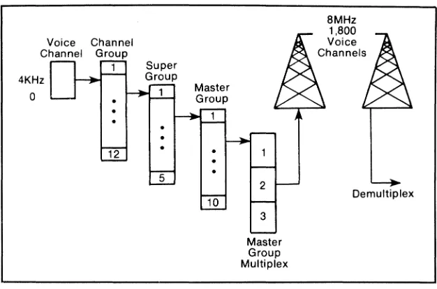Figure 2·1. Bell System Multiplexing Hierarchy 