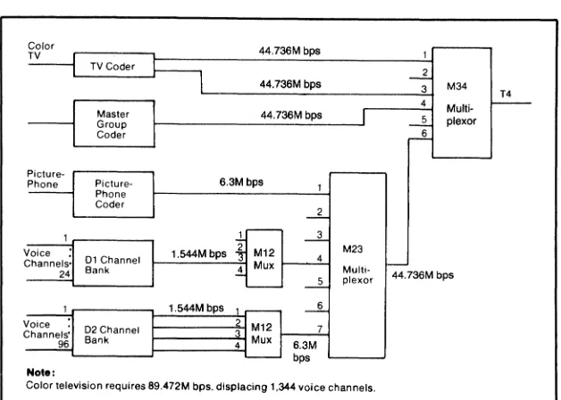 Figure 2-4. U.S. and Canadian Digital Hierarchy 