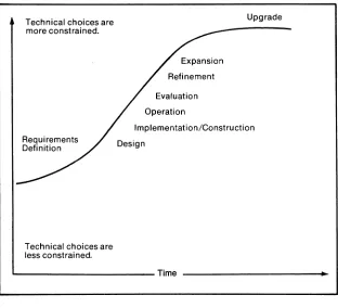 Figure 3-1. The Data Communications System Life Cycle 