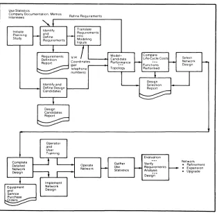 Figure 3-2) and forms the basis for all subsequent network design. Requirements definition is the first step in the network planning process (see If require-