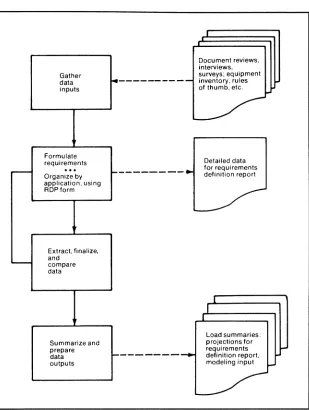 Figure 3-3. Requirements Definition Process 