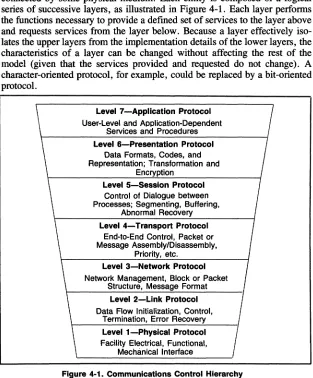 Figure 4-1. Communications Control Hierarchy 