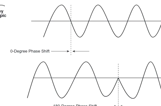 Figure 1-5Encoding with Phase Shifting