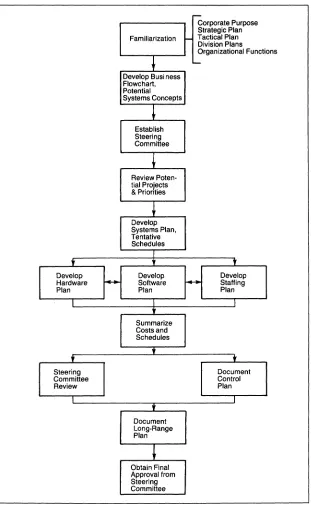 Figure 2-4. DP Planning: The Long-Range Plan 