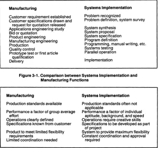 Figure 3-1. Comparison between Systems Implementation and Manufacturing Functions 