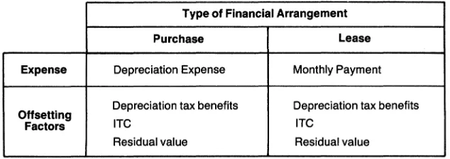 Figure 6-1. Basic Financial Considerations 