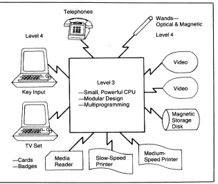 Figure 1-4. Typical Level 3 & 4 Equipment 