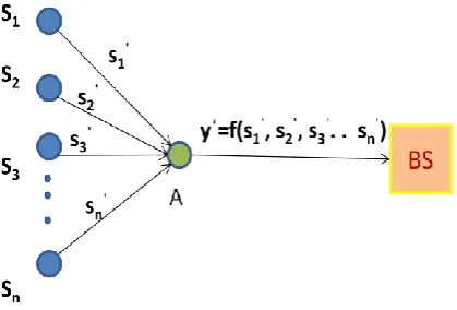 Fig 2: Operation of CDA 