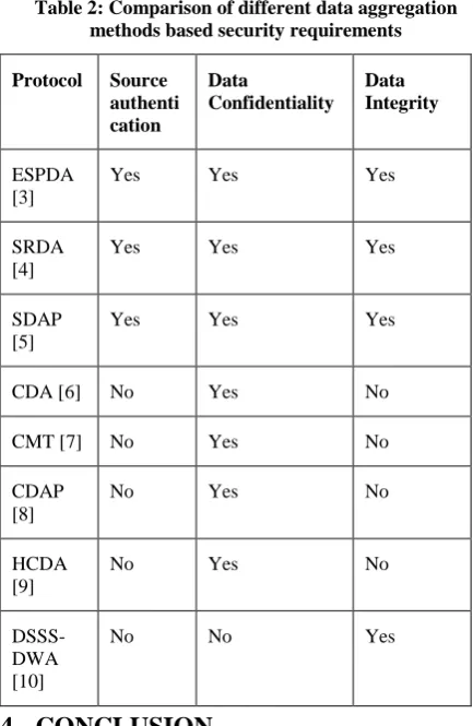 Table 2: Comparison of different data aggregation methods based security requirements 