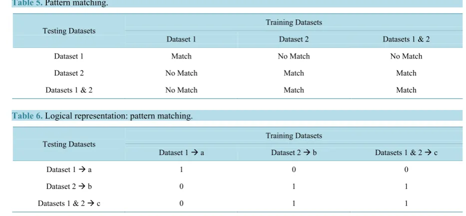 Table 6. Logical representation: pattern matching.                                                             