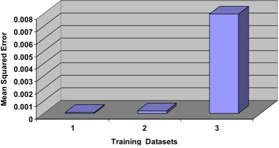 Figure 4. Mean squared error as a function of training datasets.              