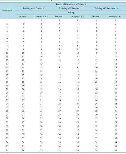 Table 3. Predicted dataset 1 as a function of training datasets 1 and 2.                                              