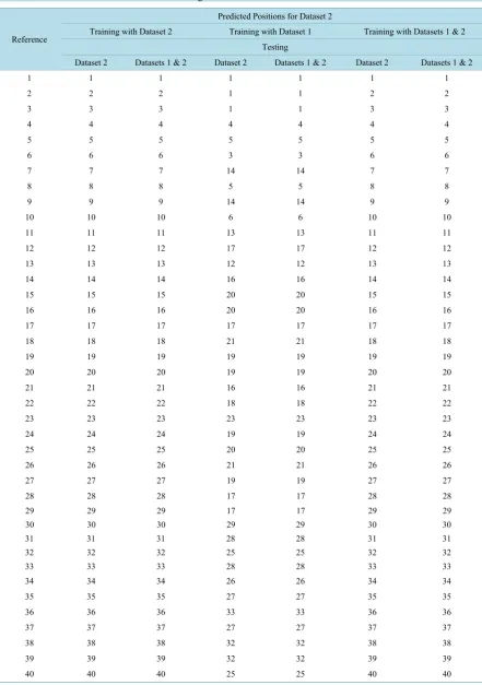 Table 4. Predicted dataset 1 as a function of training datasets 1 and 2.                                             