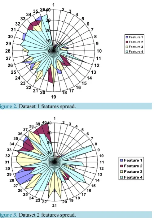 Figure 2. Dataset 1 features spread.                              