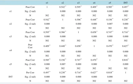 Table 1. Model summary.                                                                                                       