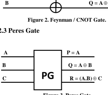 Figure 4. Quantum implementation of Peres Gate 