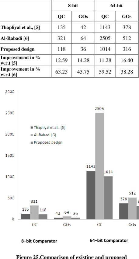 Figure 25.Comparison of existing and proposed     reversible binary comparators 