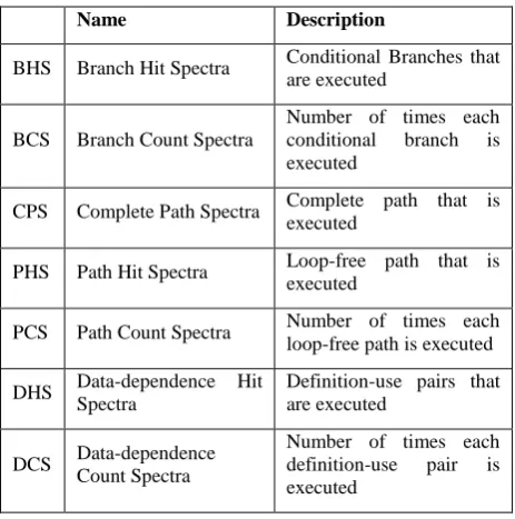 Table 1 Types of program spectra 