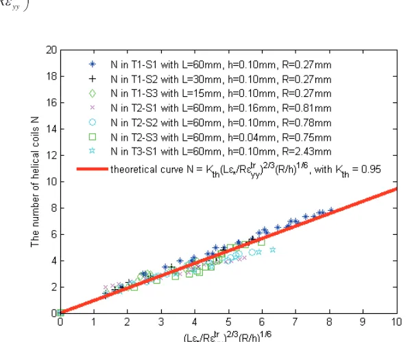 Fig. 4.  The experimental measurements of the coil number N of the helical domain in seven different NiTi tube samples used and the theoretical prediction Eq