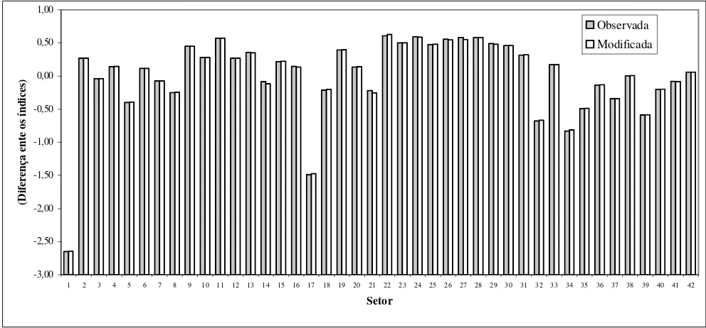 Figura 1- Diferença entre os valores dos índices de ligação de Rasmussen-Hirschman, para trás e para frente, nas matrizes “observada” e “modificada”