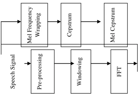 Fig 2: Steps of prosodic feature extraction 
