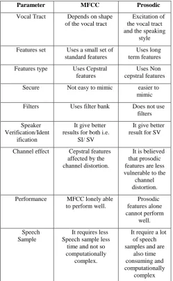 Table 1.   MFCC & Prosodic: A comparative Chart 