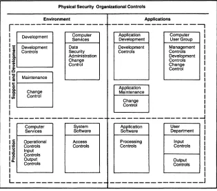 Figure 2-2. Scope of DP Controls 