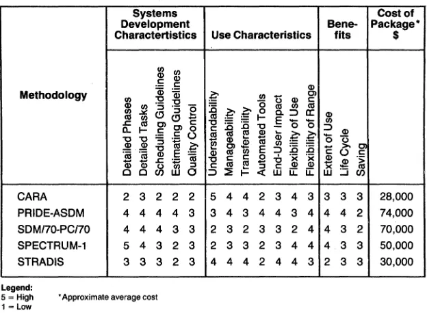 Table 2·1. Systems Development Methodology Package Evaluation Chart 