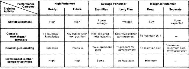 Figure 3-1. PerformancelTraining Activity Requirements 
