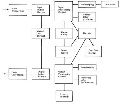 Figure 3. Procedures in the Communications Processor's Program 
